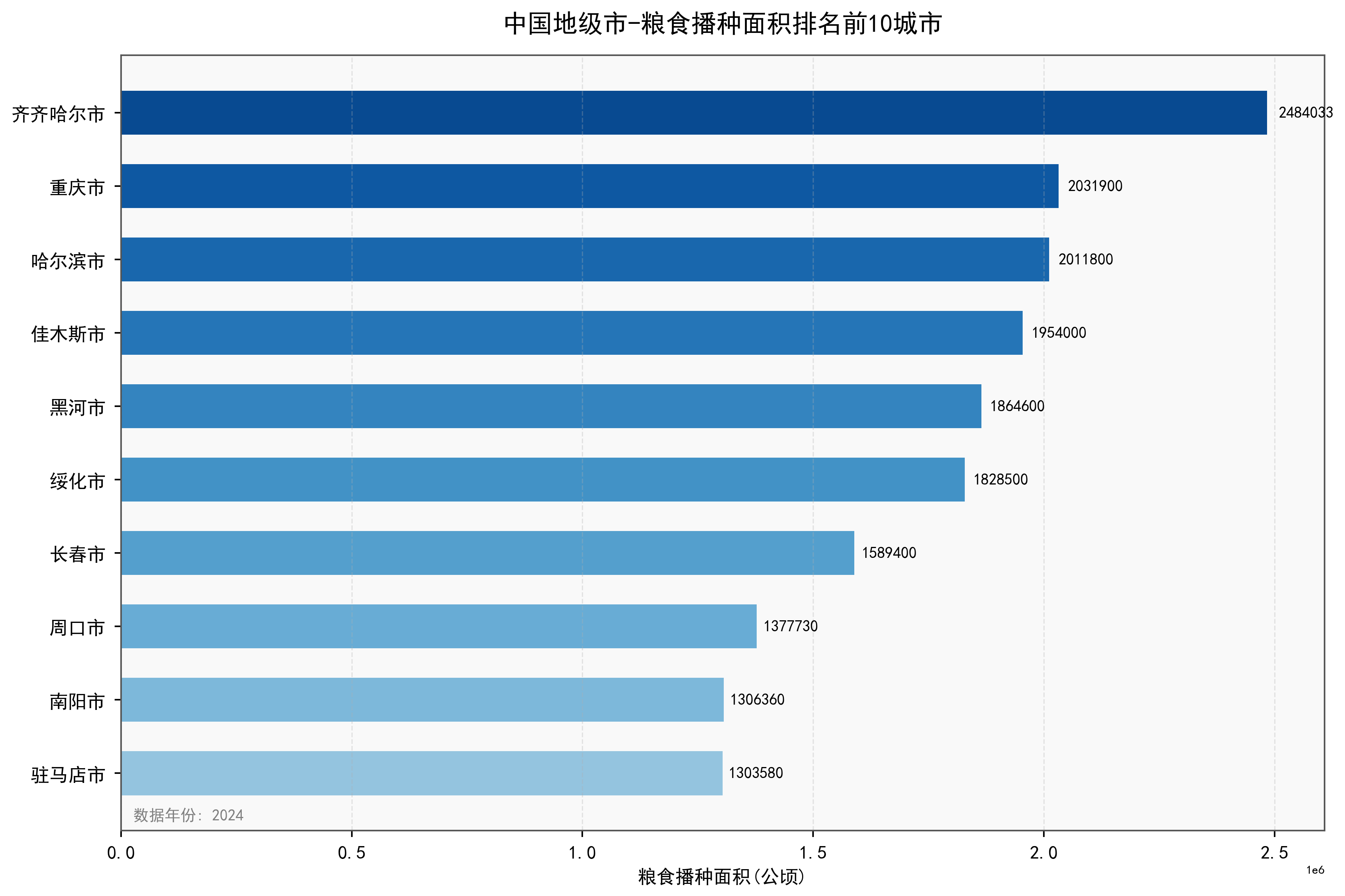 中国地级市粮食播种面积数据：2000-2024年